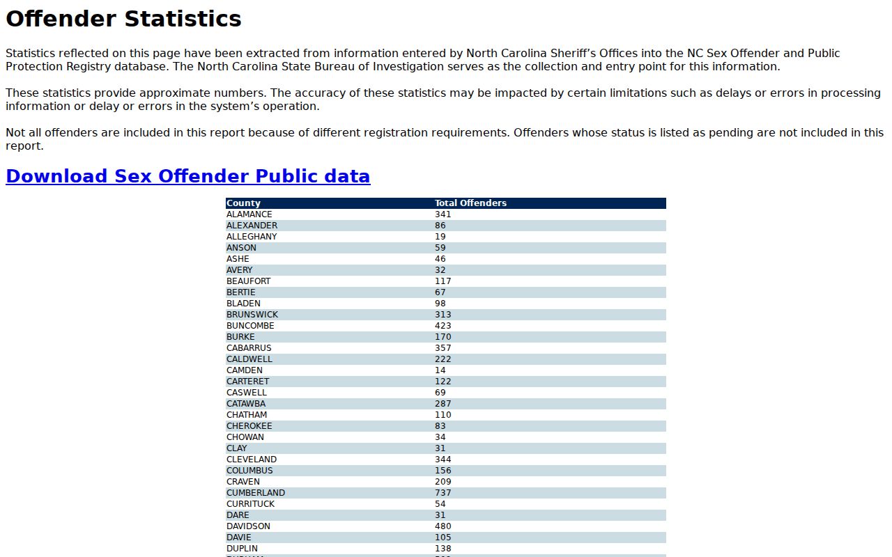 Alexander County sex offender registry statistics total